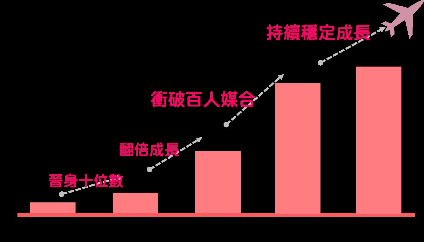 展翅計畫
